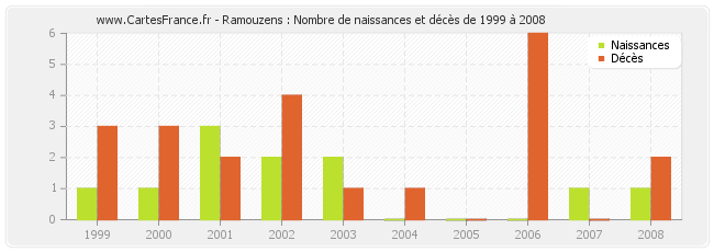 Ramouzens : Nombre de naissances et décès de 1999 à 2008