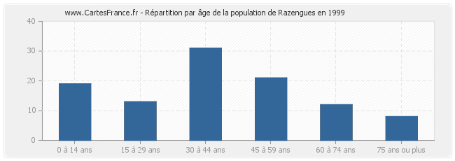 Répartition par âge de la population de Razengues en 1999