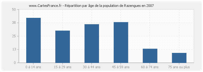 Répartition par âge de la population de Razengues en 2007