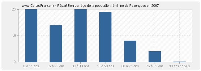 Répartition par âge de la population féminine de Razengues en 2007
