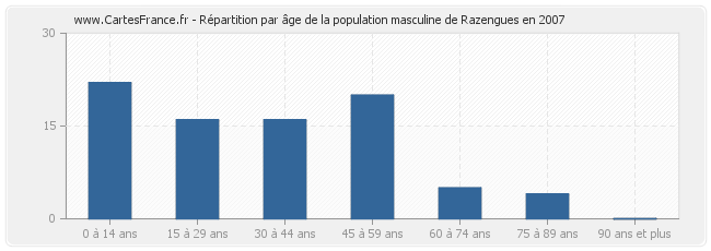 Répartition par âge de la population masculine de Razengues en 2007