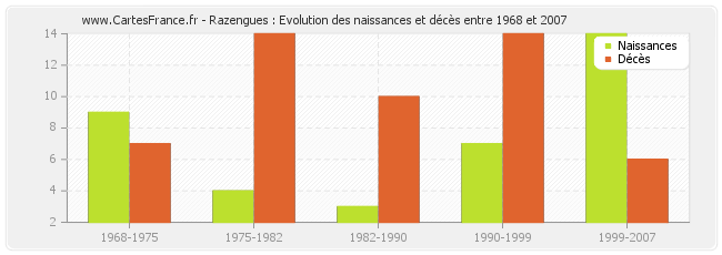 Razengues : Evolution des naissances et décès entre 1968 et 2007