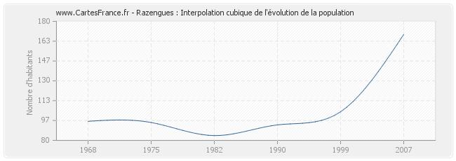 Razengues : Interpolation cubique de l'évolution de la population