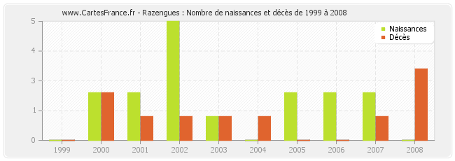 Razengues : Nombre de naissances et décès de 1999 à 2008