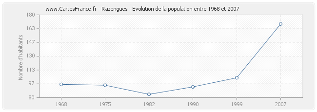 Population Razengues