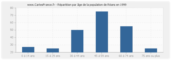 Répartition par âge de la population de Réans en 1999