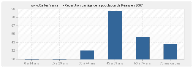 Répartition par âge de la population de Réans en 2007