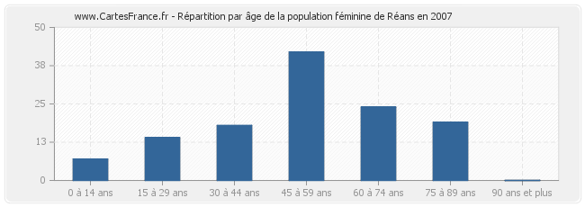 Répartition par âge de la population féminine de Réans en 2007