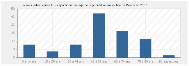 Répartition par âge de la population masculine de Réans en 2007