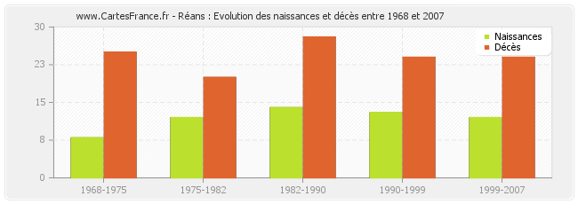 Réans : Evolution des naissances et décès entre 1968 et 2007