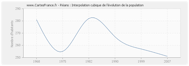 Réans : Interpolation cubique de l'évolution de la population