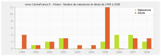 Réans : Nombre de naissances et décès de 1999 à 2008