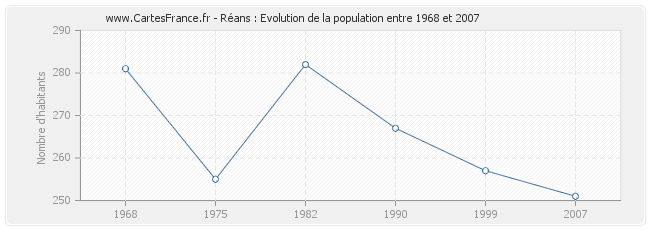 Population Réans