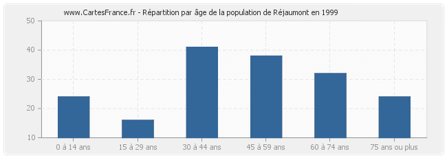 Répartition par âge de la population de Réjaumont en 1999