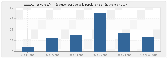 Répartition par âge de la population de Réjaumont en 2007