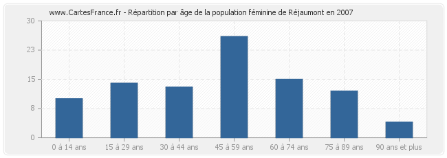 Répartition par âge de la population féminine de Réjaumont en 2007