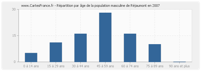 Répartition par âge de la population masculine de Réjaumont en 2007