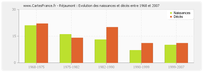 Réjaumont : Evolution des naissances et décès entre 1968 et 2007