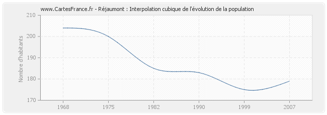 Réjaumont : Interpolation cubique de l'évolution de la population