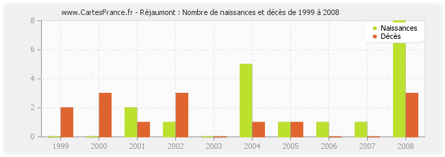 Réjaumont : Nombre de naissances et décès de 1999 à 2008