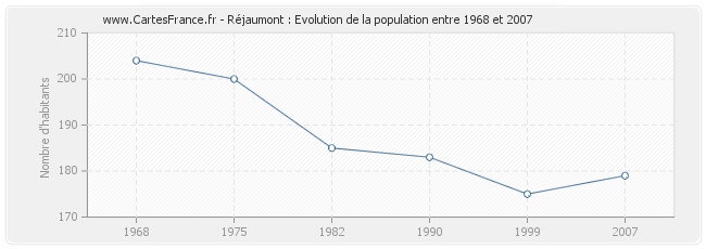 Population Réjaumont