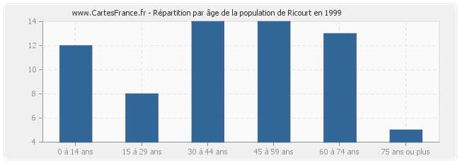 Répartition par âge de la population de Ricourt en 1999