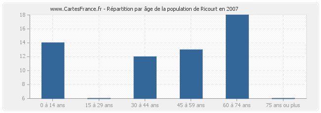 Répartition par âge de la population de Ricourt en 2007