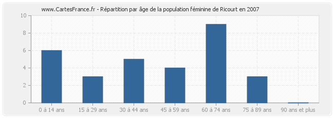 Répartition par âge de la population féminine de Ricourt en 2007