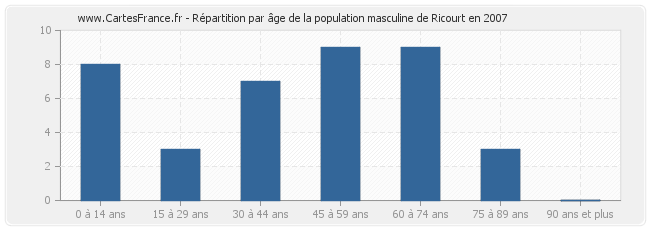 Répartition par âge de la population masculine de Ricourt en 2007