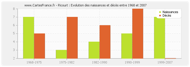 Ricourt : Evolution des naissances et décès entre 1968 et 2007
