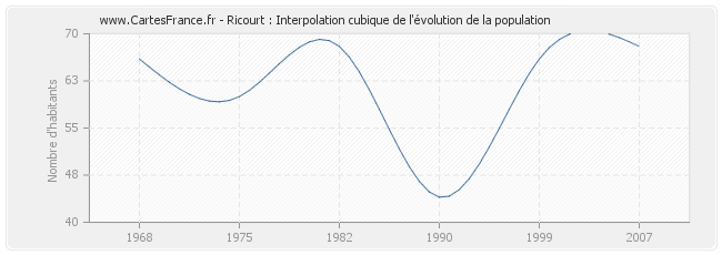 Ricourt : Interpolation cubique de l'évolution de la population