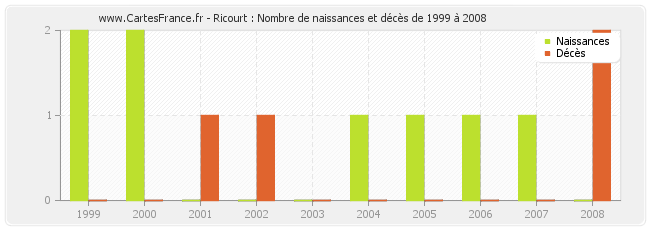 Ricourt : Nombre de naissances et décès de 1999 à 2008