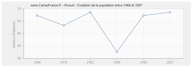 Population Ricourt