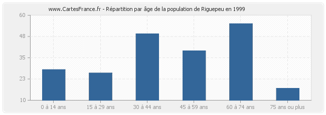 Répartition par âge de la population de Riguepeu en 1999