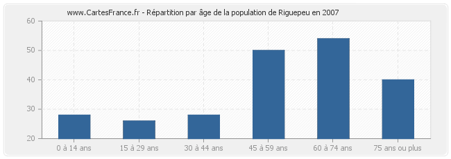 Répartition par âge de la population de Riguepeu en 2007