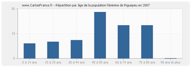 Répartition par âge de la population féminine de Riguepeu en 2007