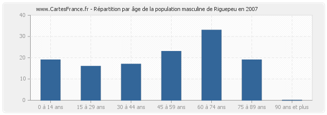 Répartition par âge de la population masculine de Riguepeu en 2007