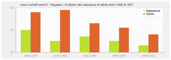 Riguepeu : Evolution des naissances et décès entre 1968 et 2007