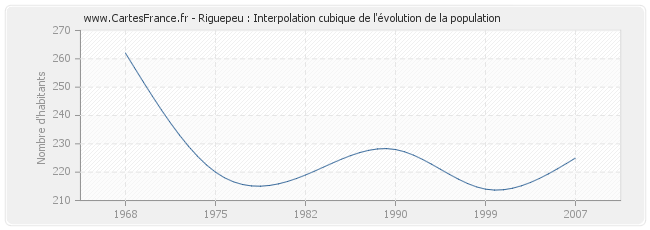 Riguepeu : Interpolation cubique de l'évolution de la population