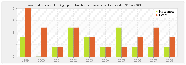 Riguepeu : Nombre de naissances et décès de 1999 à 2008