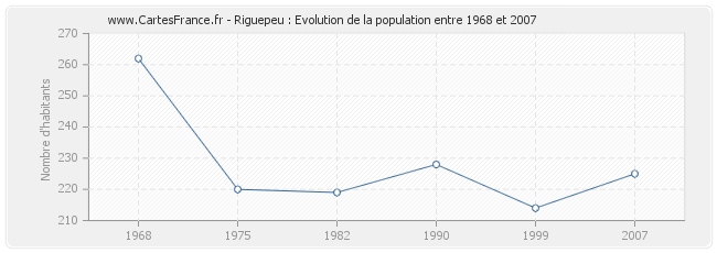 Population Riguepeu