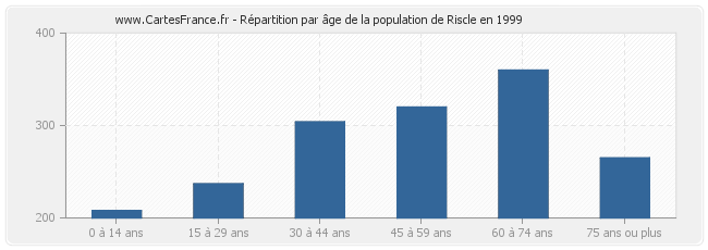 Répartition par âge de la population de Riscle en 1999