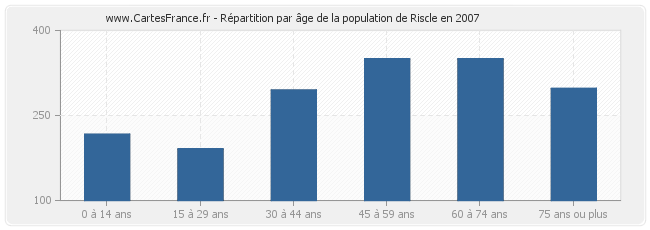 Répartition par âge de la population de Riscle en 2007