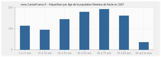 Répartition par âge de la population féminine de Riscle en 2007