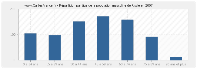 Répartition par âge de la population masculine de Riscle en 2007