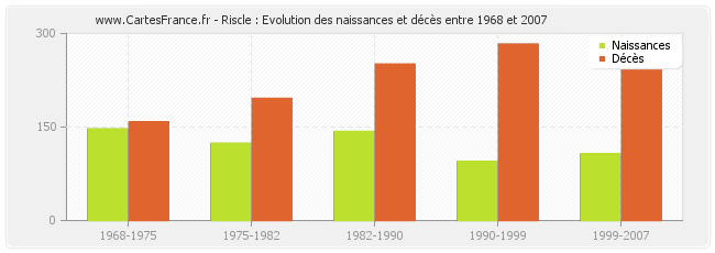 Riscle : Evolution des naissances et décès entre 1968 et 2007