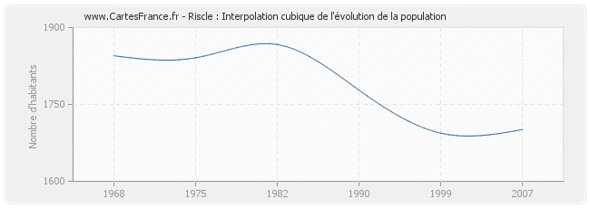 Riscle : Interpolation cubique de l'évolution de la population