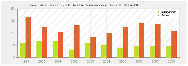Riscle : Nombre de naissances et décès de 1999 à 2008