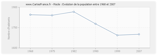Population Riscle