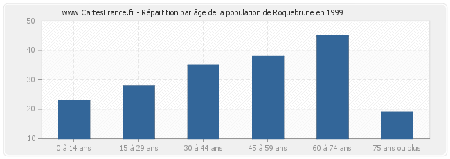 Répartition par âge de la population de Roquebrune en 1999